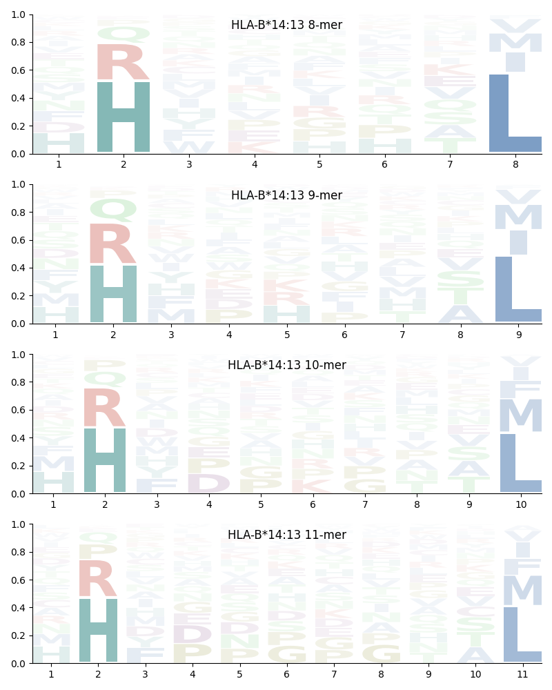 HLA-B*14:13 motif