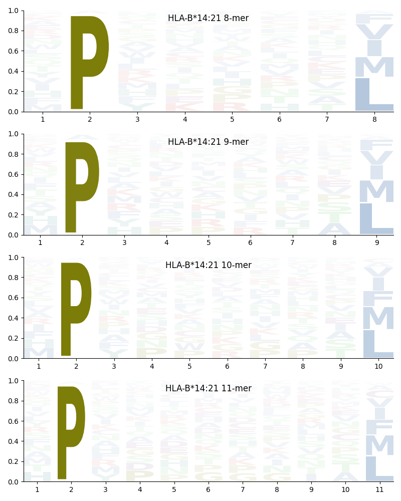 HLA-B*14:21 motif