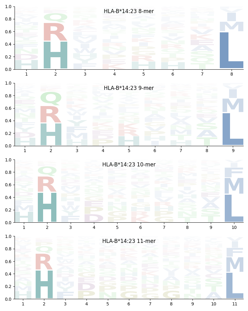 HLA-B*14:23 motif