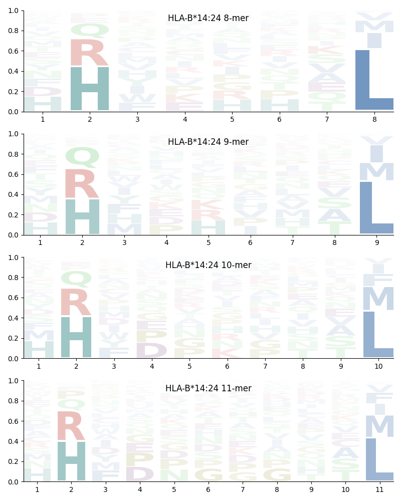 HLA-B*14:24 motif