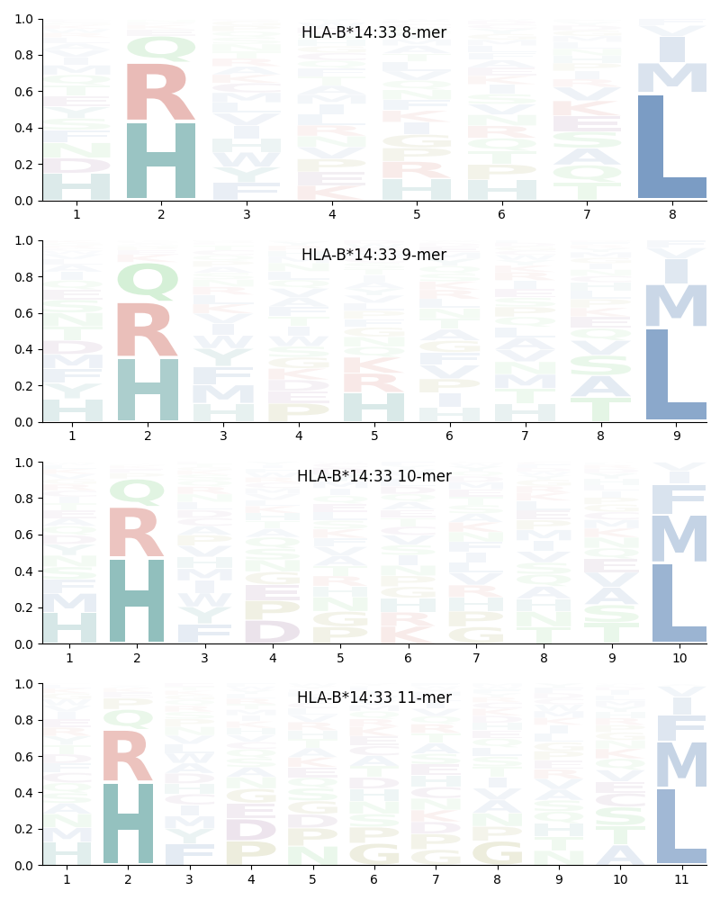 HLA-B*14:33 motif