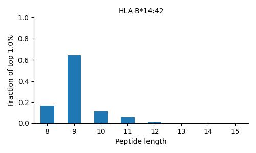 HLA-B*14:42 length distribution