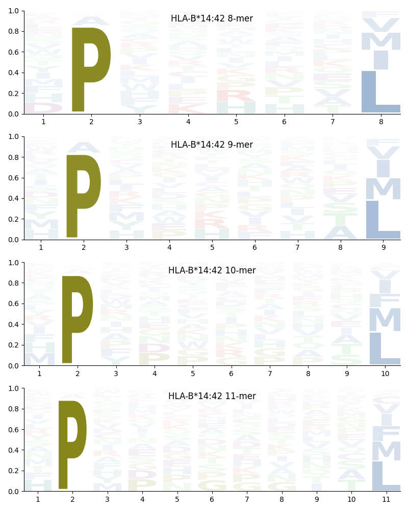 HLA-B*14:42 motif