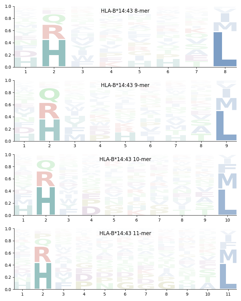 HLA-B*14:43 motif