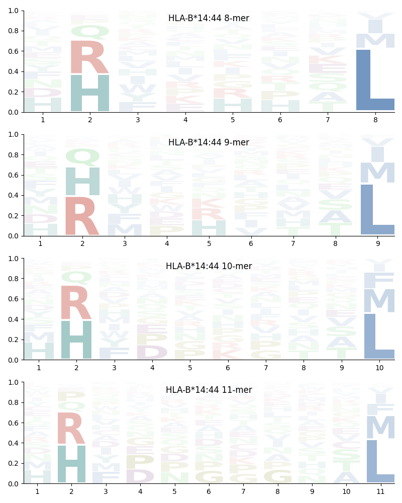 HLA-B*14:44 motif