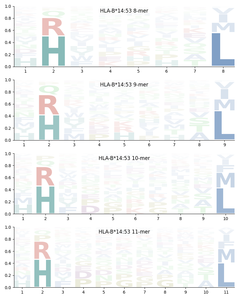 HLA-B*14:53 motif