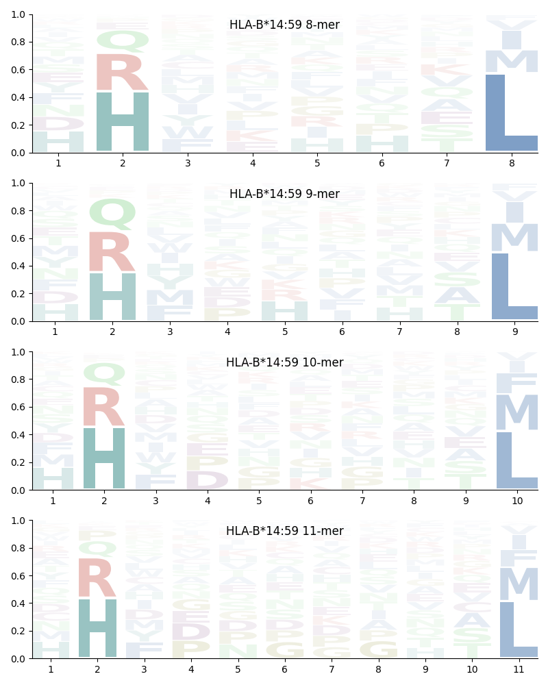 HLA-B*14:59 motif