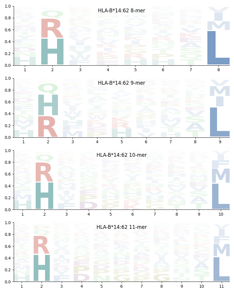 HLA-B*14:62 motif