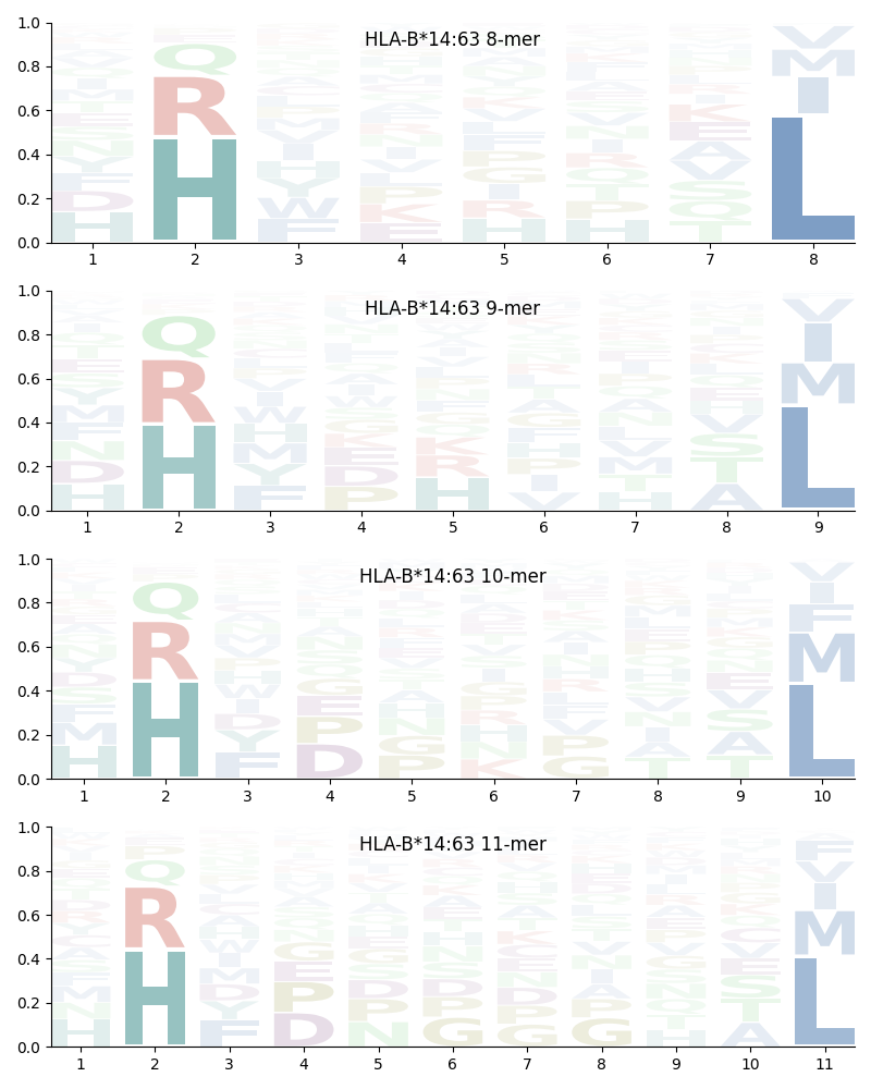 HLA-B*14:63 motif