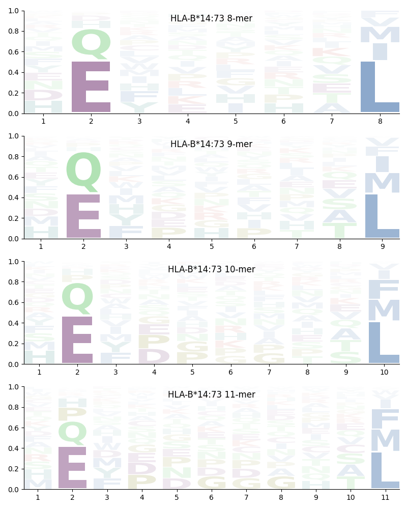 HLA-B*14:73 motif