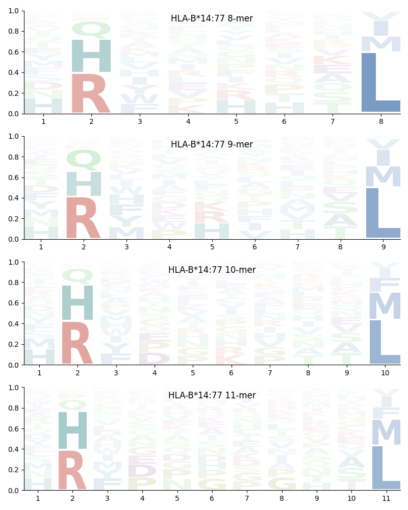 HLA-B*14:77 motif