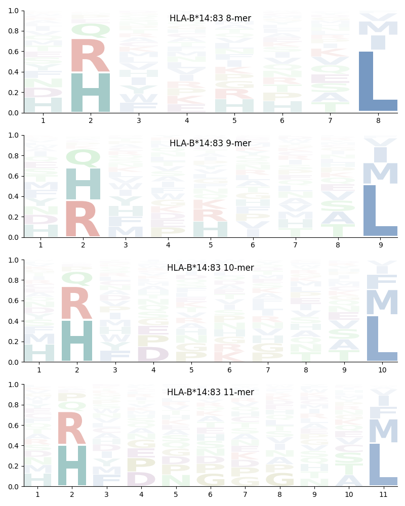 HLA-B*14:83 motif