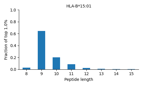 HLA-B*15:01 length distribution