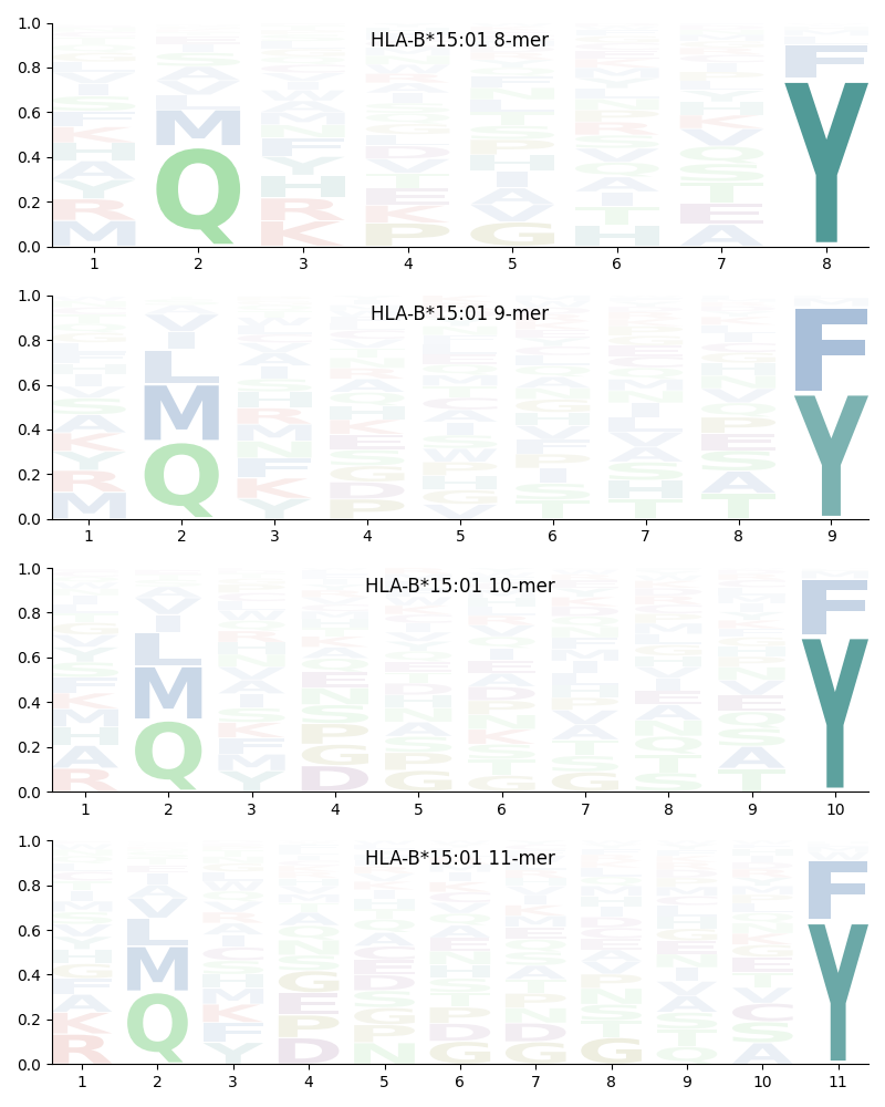 MHC Class I Allele Motifs: HLA-B*15:01