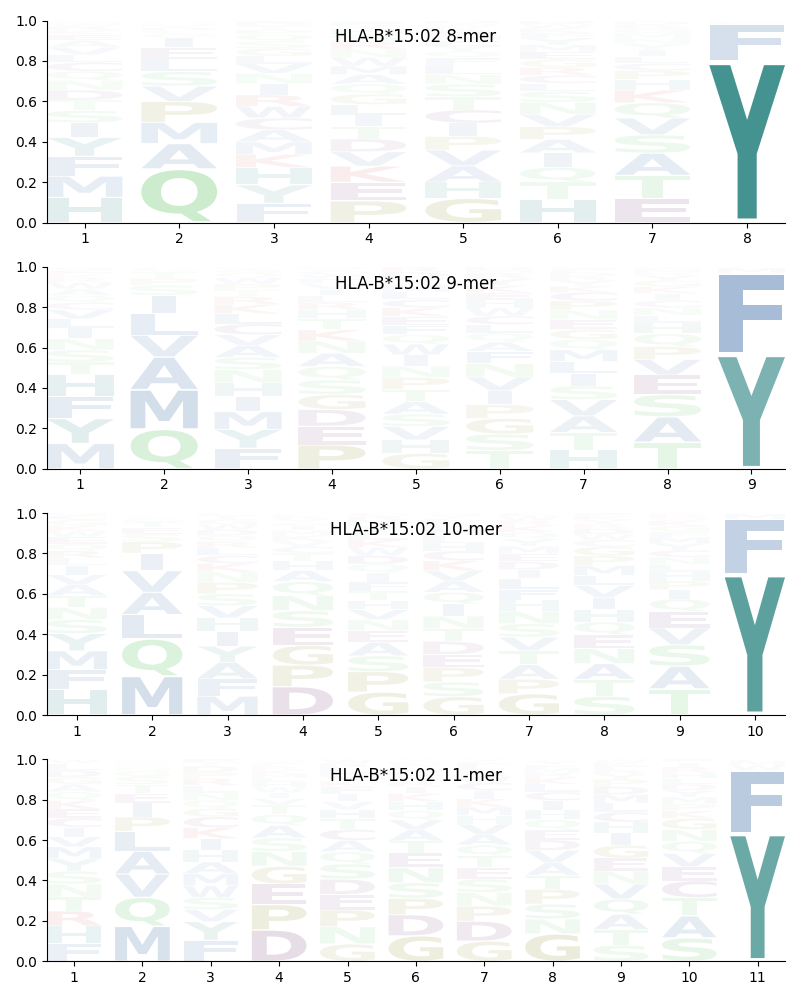 HLA-B*15:02 motif