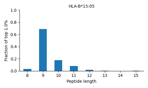 HLA-B*15:05 length distribution