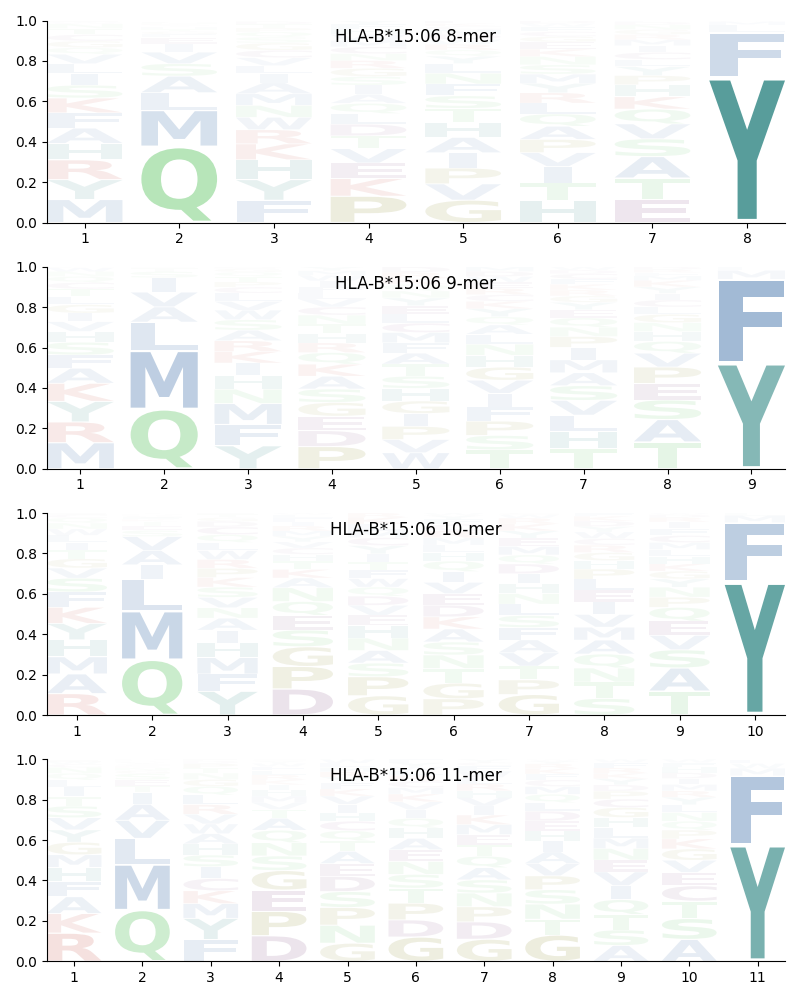 HLA-B*15:06 motif