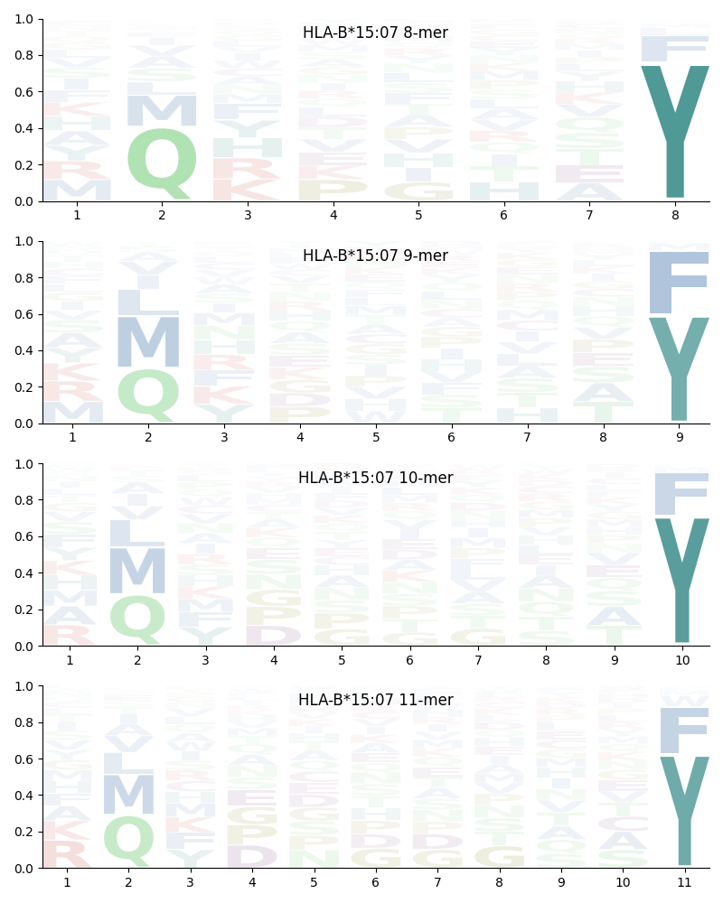 HLA-B*15:07 motif