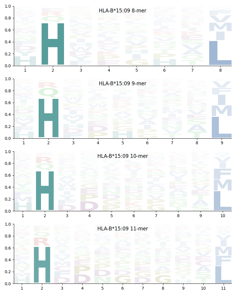 HLA-B*15:09 motif