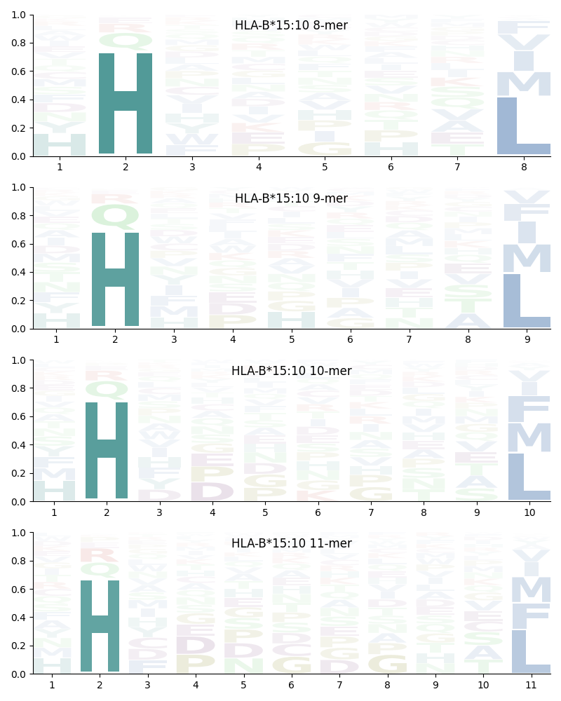 HLA-B*15:10 motif