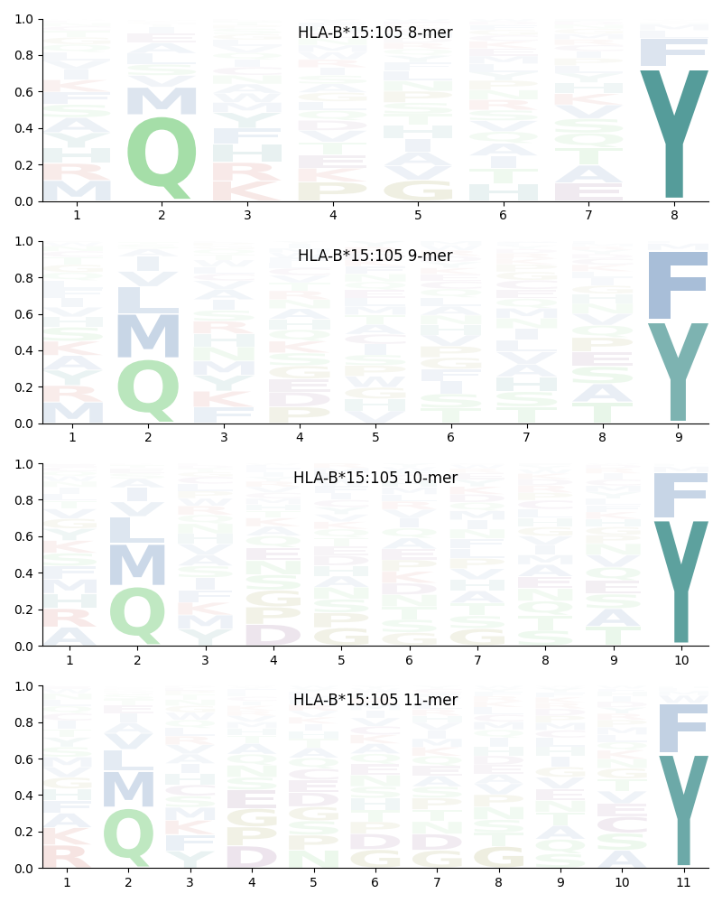 HLA-B*15:105 motif