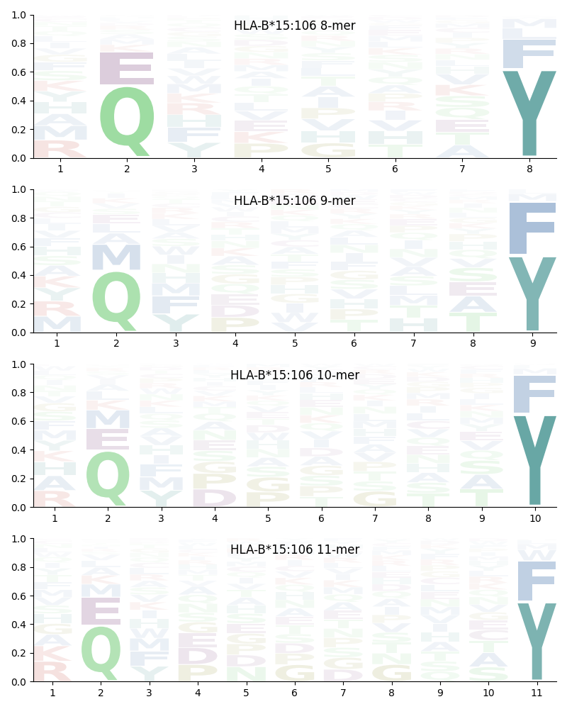 HLA-B*15:106 motif