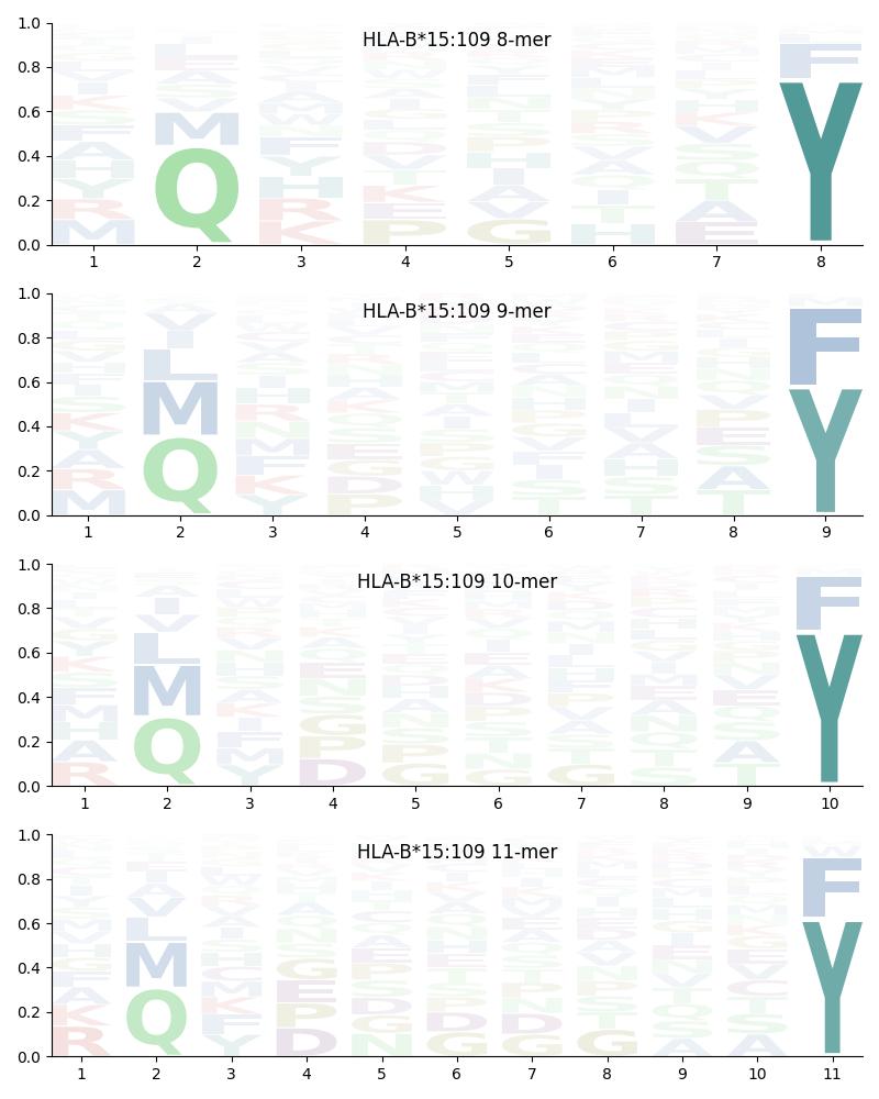 HLA-B*15:109 motif