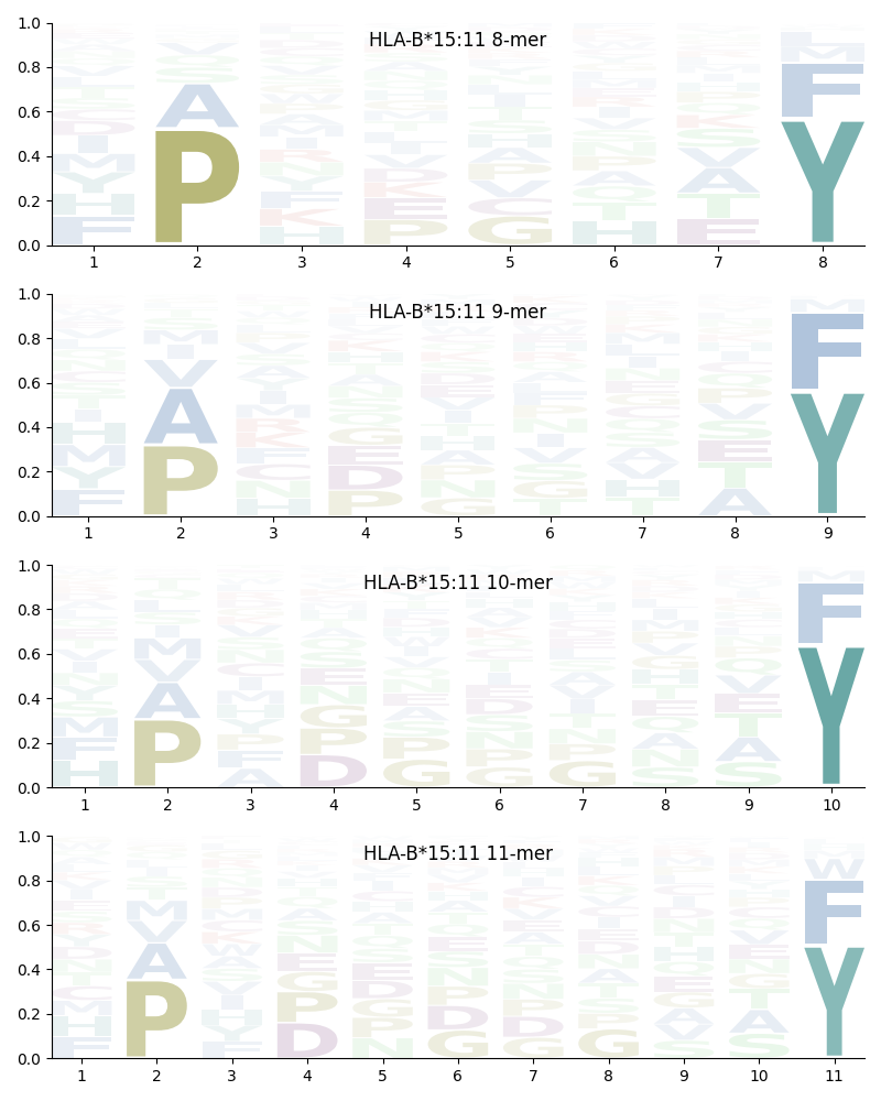 HLA-B*15:11 motif