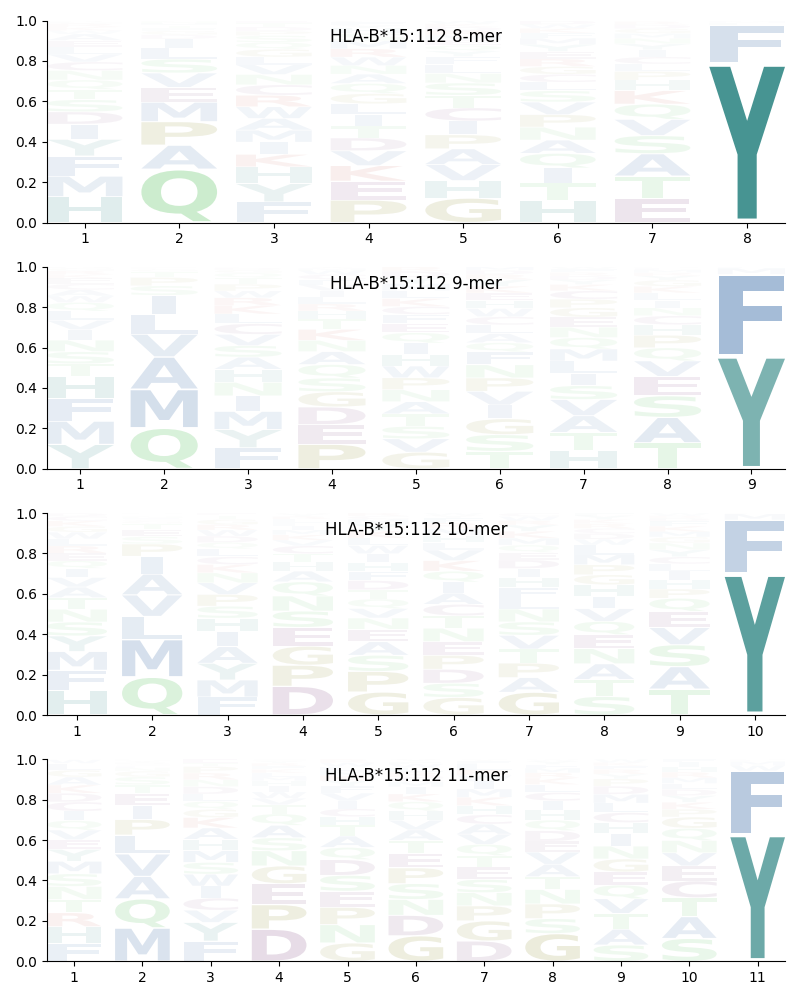 HLA-B*15:112 motif