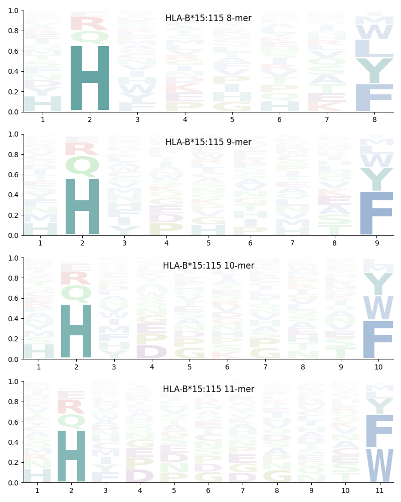 HLA-B*15:115 motif