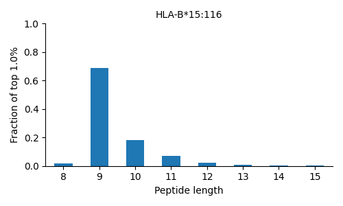 HLA-B*15:116 length distribution