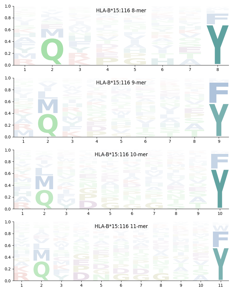 HLA-B*15:116 motif