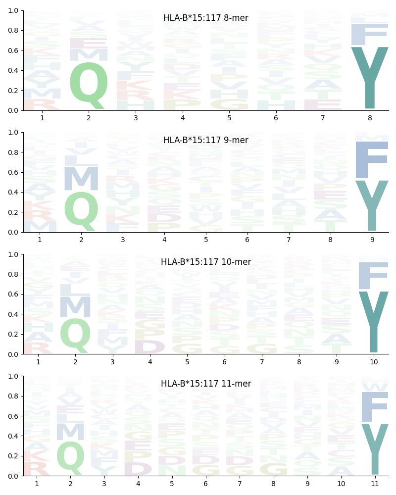 HLA-B*15:117 motif