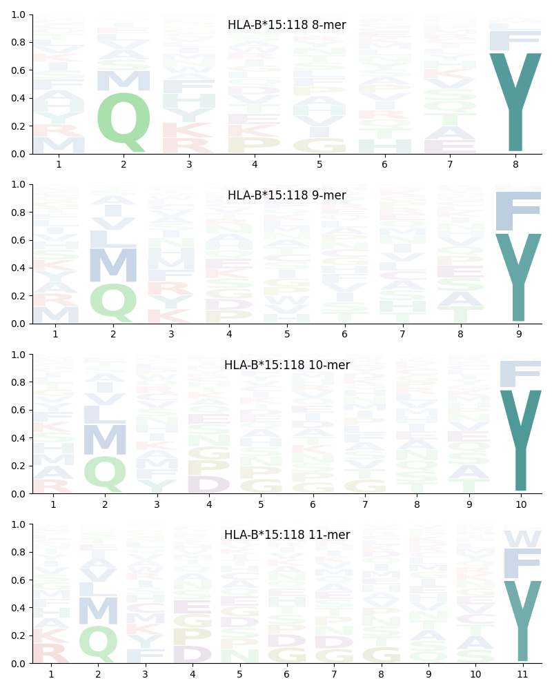 HLA-B*15:118 motif