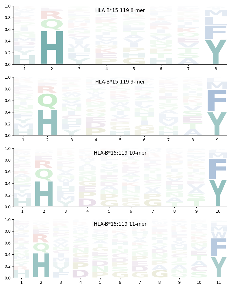 HLA-B*15:119 motif