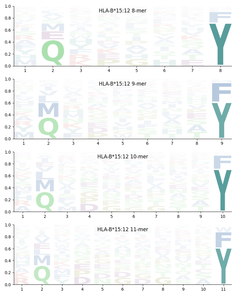 HLA-B*15:12 motif