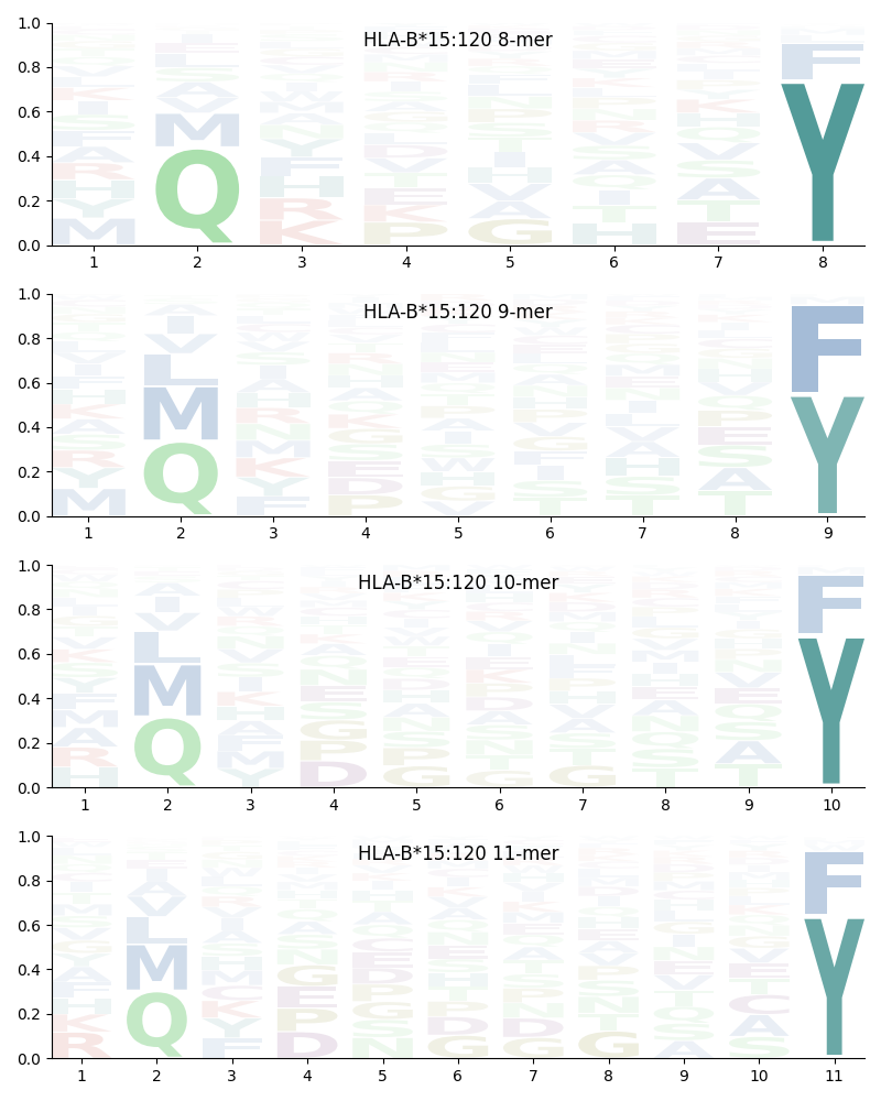 HLA-B*15:120 motif