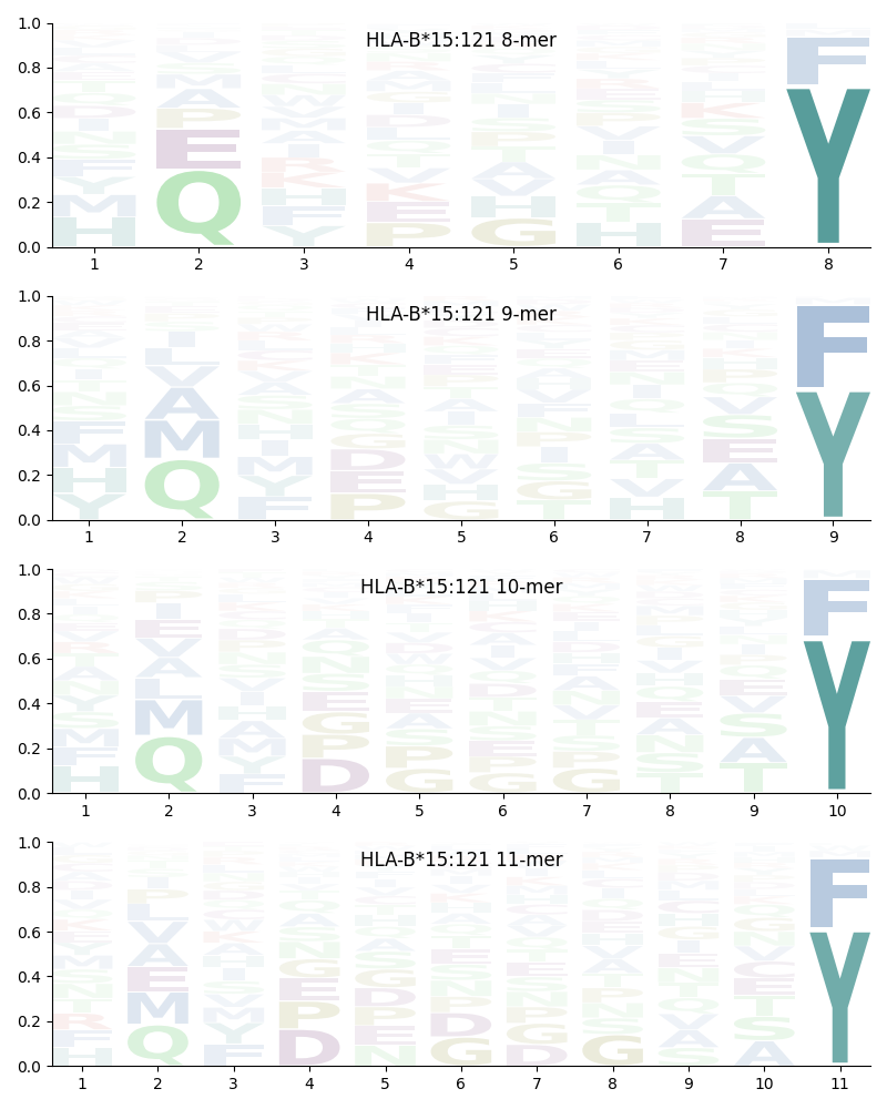 HLA-B*15:121 motif