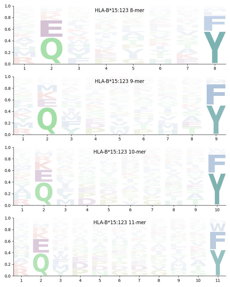 HLA-B*15:123 motif