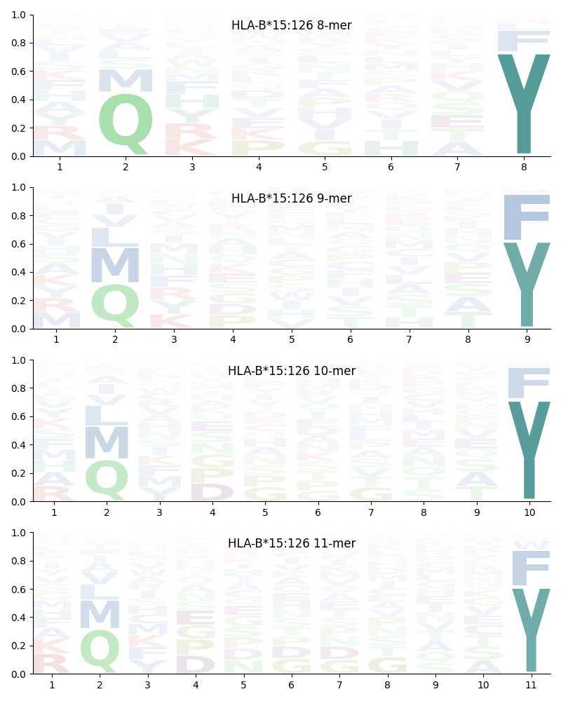 HLA-B*15:126 motif