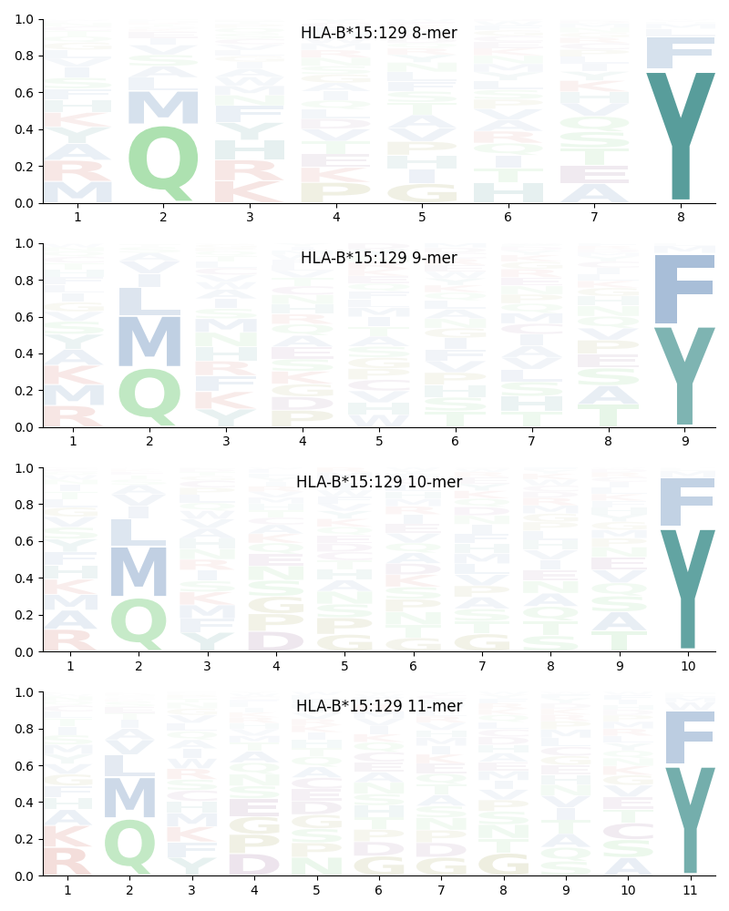 HLA-B*15:129 motif