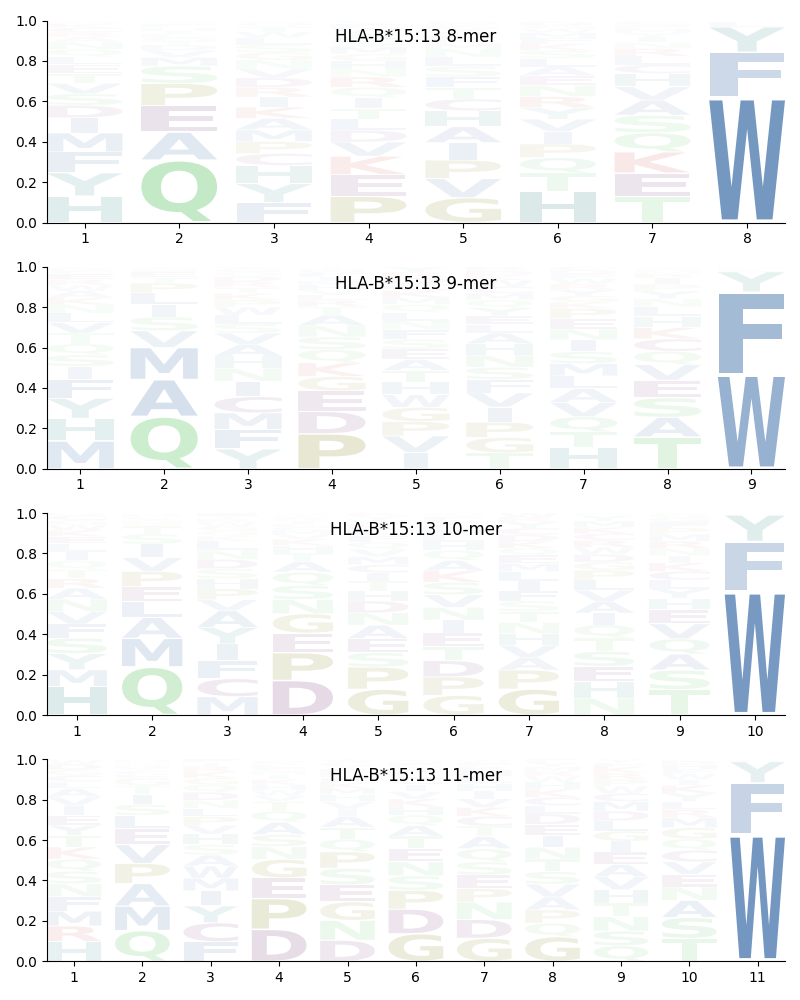 HLA-B*15:13 motif