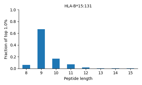 HLA-B*15:131 length distribution