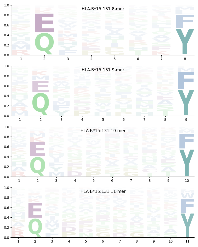 HLA-B*15:131 motif