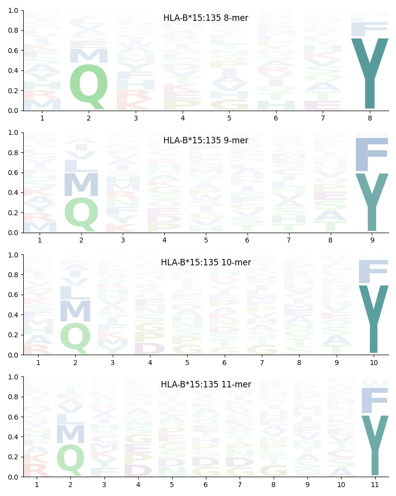 HLA-B*15:135 motif