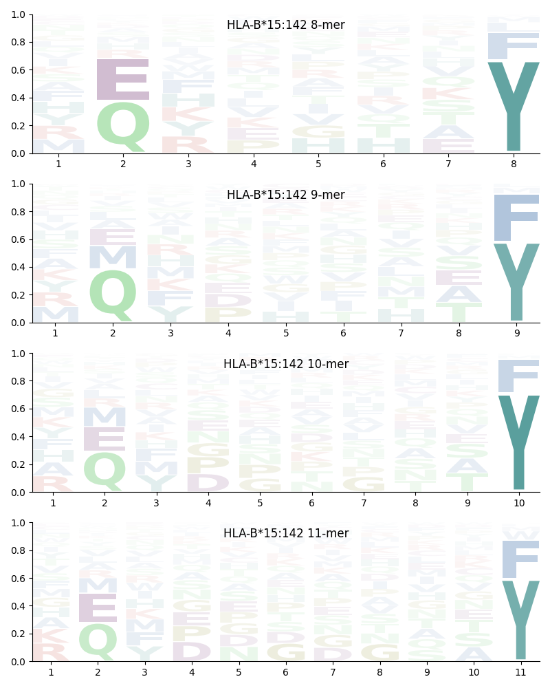 HLA-B*15:142 motif