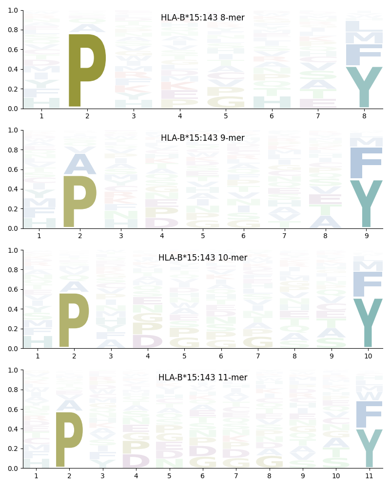 HLA-B*15:143 motif