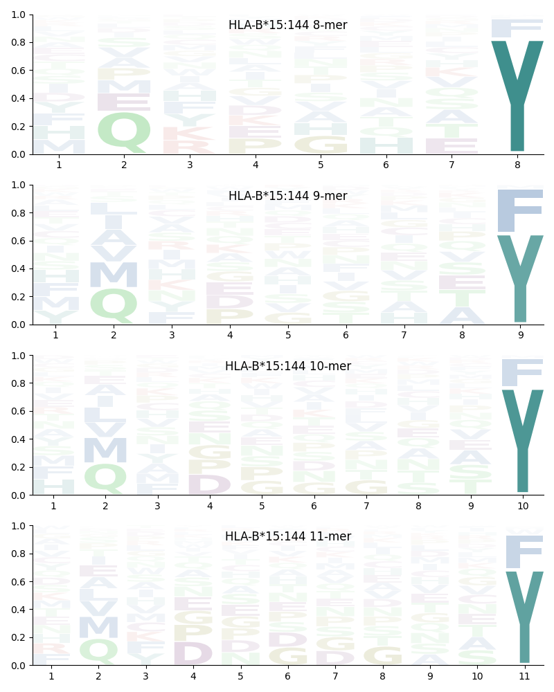 HLA-B*15:144 motif