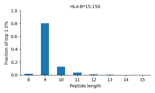 HLA-B*15:150 length distribution