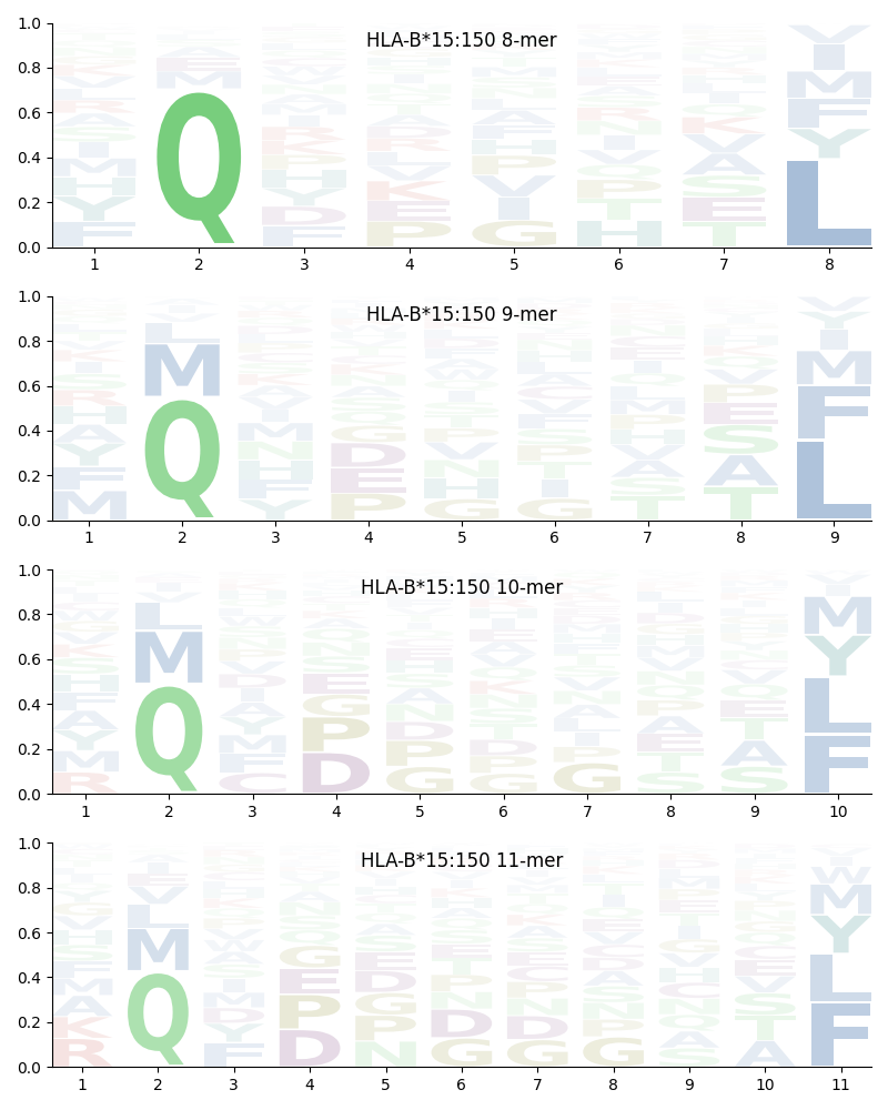 HLA-B*15:150 motif